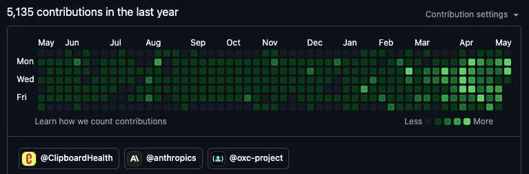 A GitHub contribution graph showing 5,135 contributions in the last year
