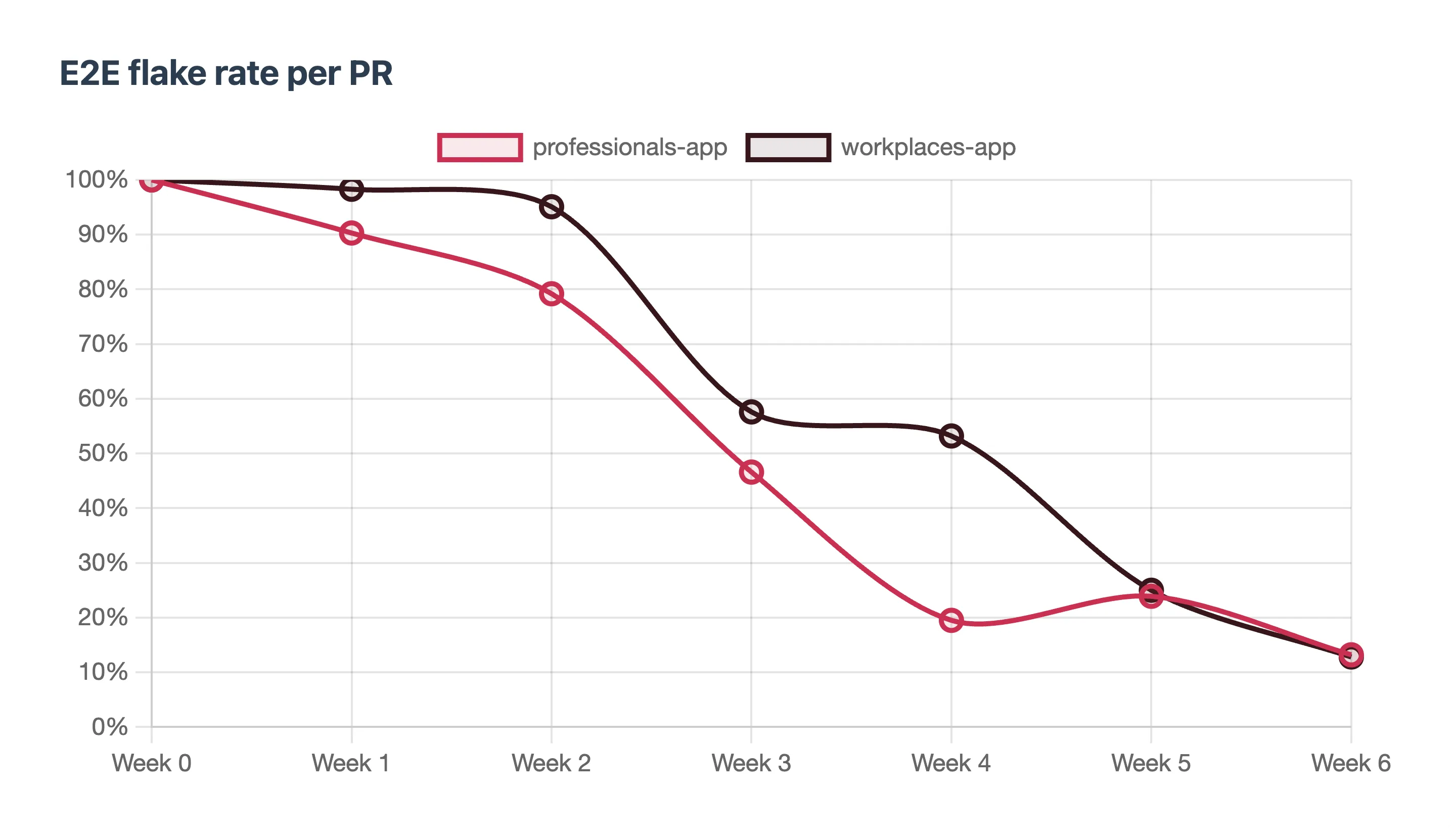 Line chart showing E2E flake rate per PR dropping from 100% to under 15% over six weeks