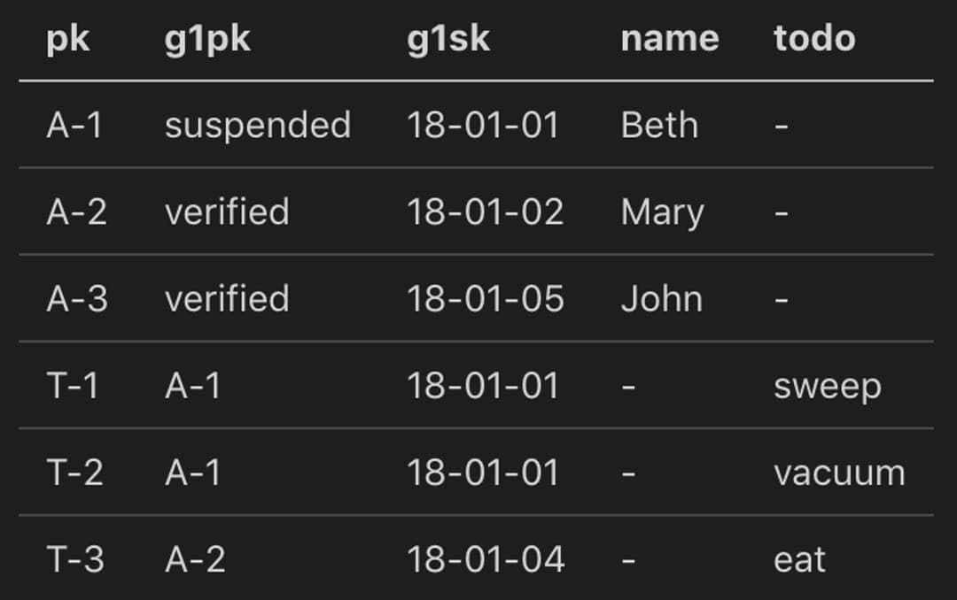 DynamoDB index overloading