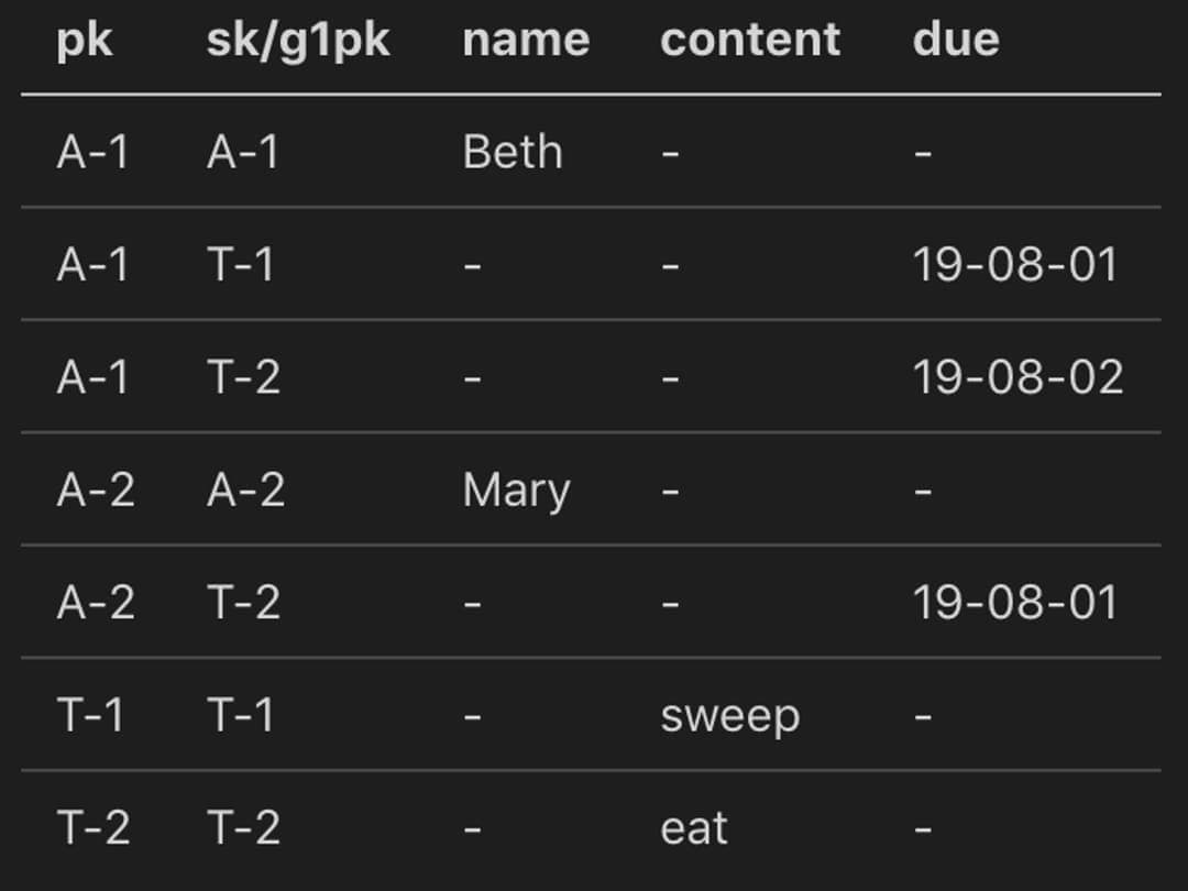 DynamoDB many-to-many