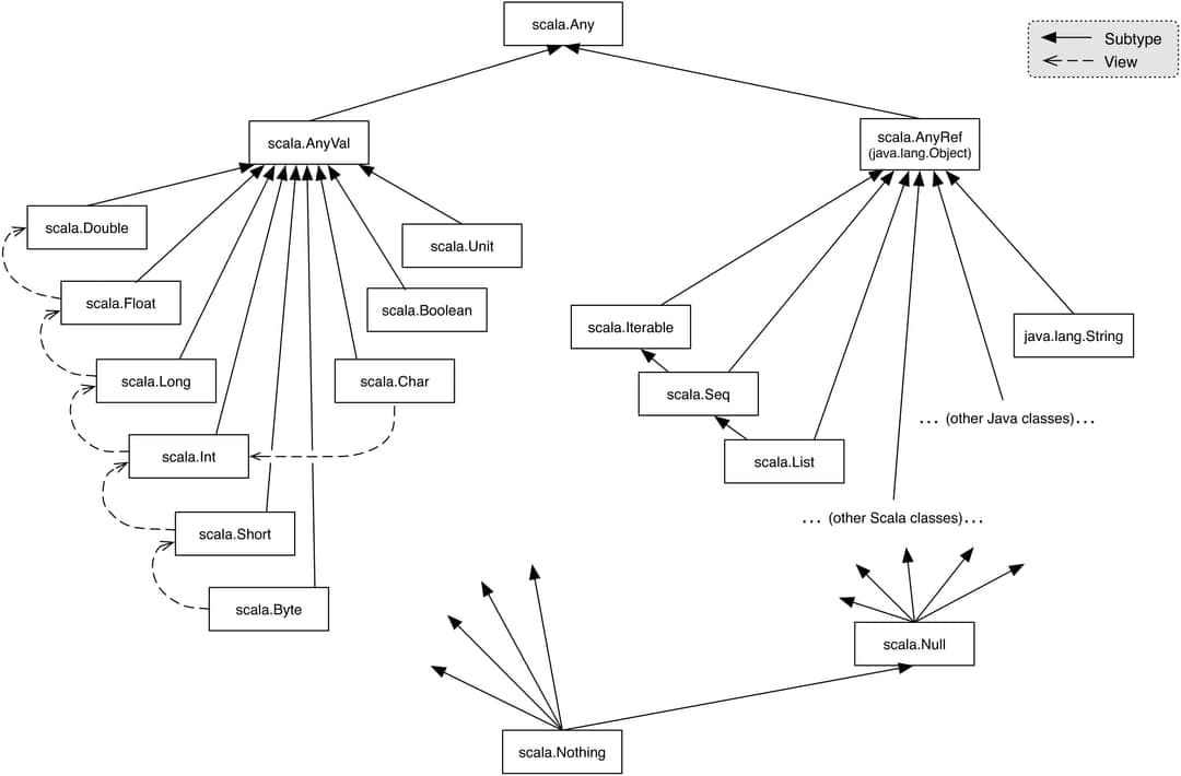 Scala's class hierarchy