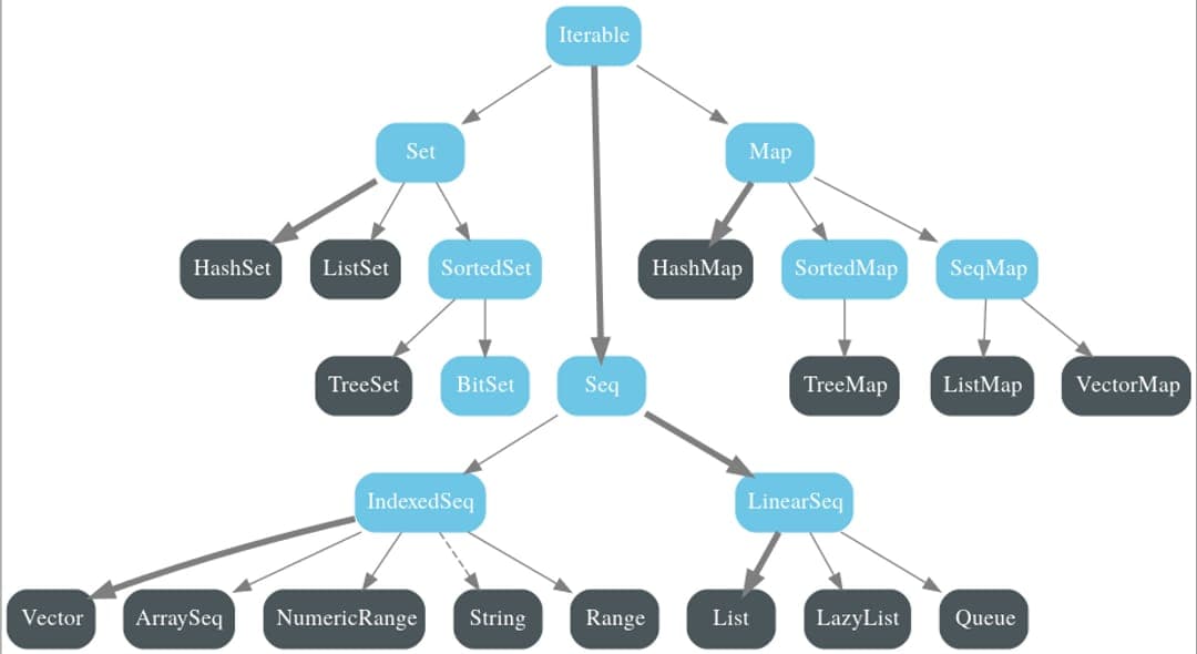 Scala immutable collections hierarchy